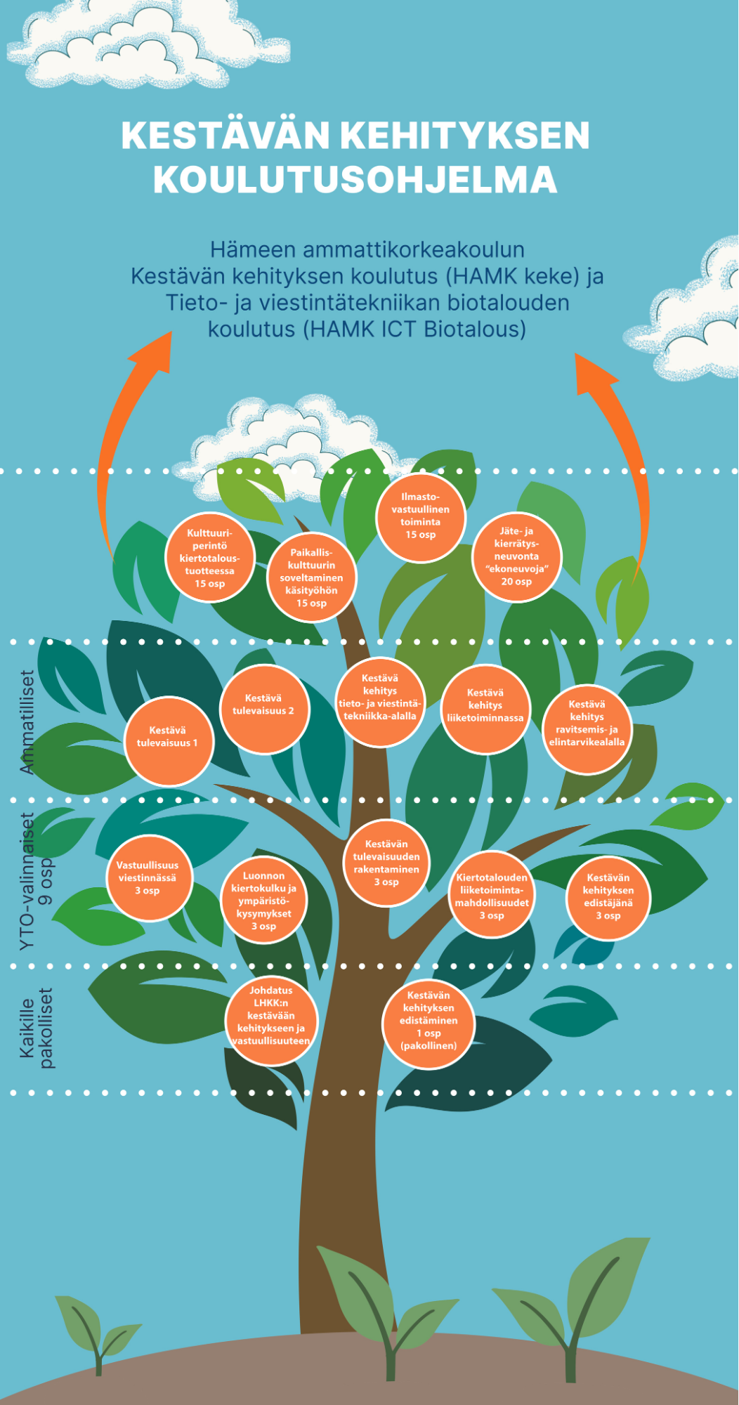 kestävän kehityksen koulutusohjelma esitetty puun muodossa, jossa puun hedelmät ovat opintomoduuleita